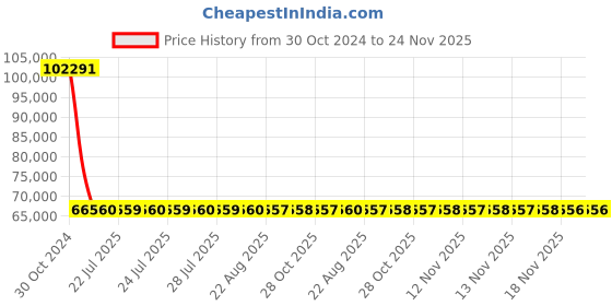 moglix.com Siemens 3 Pole 40 A MCCB with Microprocessor Trip Unit 3VA2040-6HM32-0AA0 siemens Price History Graph from 30 Oct 2024 to 23 Nov 2025