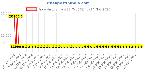 moglix.com Siemens 3 Pole 40 A Molded Case Circuit Breaker 3VA1040-4ED32-0AA0 siemens Price History Graph from 28 Oct 2024 to 14 Nov 2025