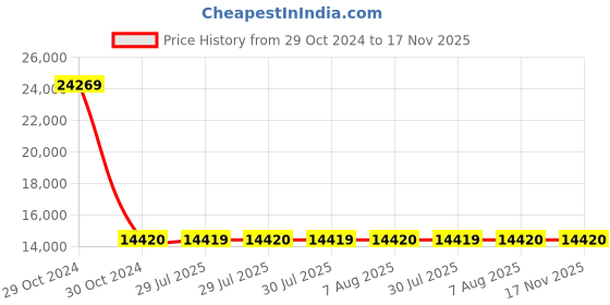moglix.com Siemens 3 Pole 40 A Molded Case Circuit Breaker 3VA1140-3EE32-0AA0 siemens Price History Graph from 29 Oct 2024 to 17 Nov 2025
