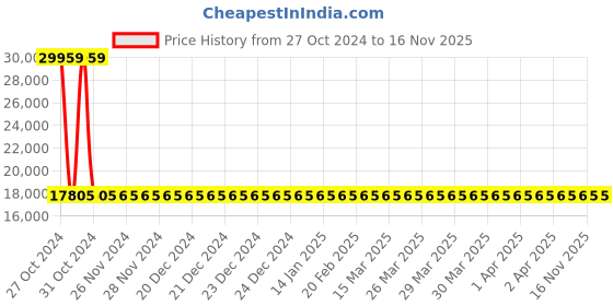 moglix.com Siemens 3 Pole 40 A Molded Case Circuit Breaker 3VA1140-4EE32-0AA0 siemens Price History Graph from 27 Oct 2024 to 16 Nov 2025