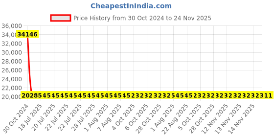 moglix.com Siemens 3 Pole 40 A Molded Case Circuit Breaker 3VA1140-5EE32-0AA0 siemens Price History Graph from 30 Oct 2024 to 23 Nov 2025