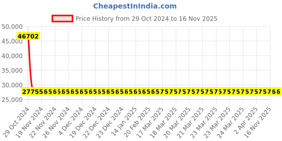 moglix.com Siemens 3 Pole 40 A Molded Case Circuit Breaker 3VA1140-6EE32-0AA0 siemens Price History Graph from 29 Oct 2024 to 15 Nov 2025