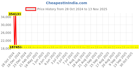 moglix.com Siemens 3 Pole 40 A Molded Case Circuit Breaker Motor Starter Protection 3VM11405MH320AA0 siemens Price History Graph from 28 Oct 2024 to 13 Nov 2025