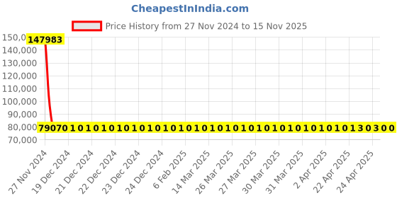 moglix.com Siemens 3 Pole 400 A MCCB for Motor Starter Protection 3VA1440-5MH32-0AA0 siemens Price History Graph from 27 Nov 2024 to 15 Nov 2025