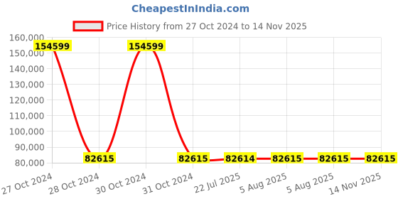 moglix.com Siemens 3 Pole 400 A MCCB for Motor Starter Protection 3VA1440-6MH32-0AA0 siemens Price History Graph from 27 Oct 2024 to 14 Nov 2025