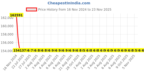 moglix.com Siemens 3 Pole 400 A MCCB Microprocessor Based Trip Unit 3VL4740-1SB36-0AA0 siemens Price History Graph from 16 Nov 2024 to 23 Nov 2025