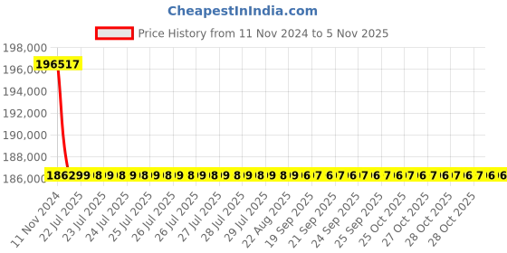 moglix.com Siemens 3 Pole 400 A MCCB Microprocessor Based Trip Unit 3VL4740-1SL36-0AA0 siemens Price History Graph from 11 Nov 2024 to 5 Nov 2025