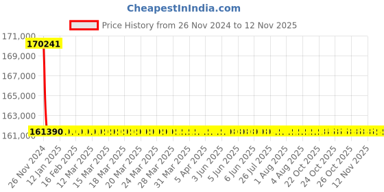moglix.com Siemens 3 Pole 400 A MCCB Microprocessor Based Trip Unit 3VL4740-2SB36-0AA0 siemens Price History Graph from 26 Nov 2024 to 12 Nov 2025
