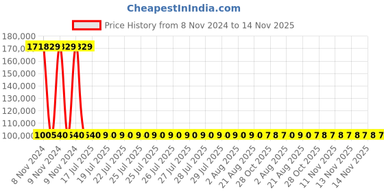moglix.com Siemens 3 Pole 400 A MCCB Microprocessor Trip Unit 3VA2340-4HM32-0AA0 siemens Price History Graph from 8 Nov 2024 to 14 Nov 2025