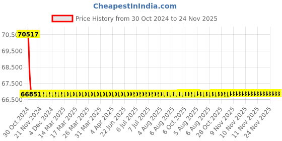 moglix.com Siemens 3 Pole 400 A MCCB Microprocessor Trip Unit 3VA2340-5HL32-0AA0 siemens Price History Graph from 30 Oct 2024 to 23 Nov 2025