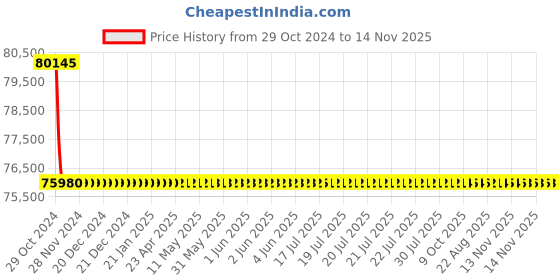 moglix.com Siemens 3 Pole 400 A MCCB Microprocessor Trip Unit 3VA2340-6HL32-0AA0 siemens Price History Graph from 29 Oct 2024 to 14 Nov 2025