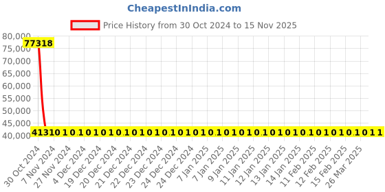 moglix.com Siemens 3 Pole 400 A MCCB Switch Disconnector without Protection 3VA1340-1AA32-0AA0 siemens Price History Graph from 30 Oct 2024 to 15 Nov 2025