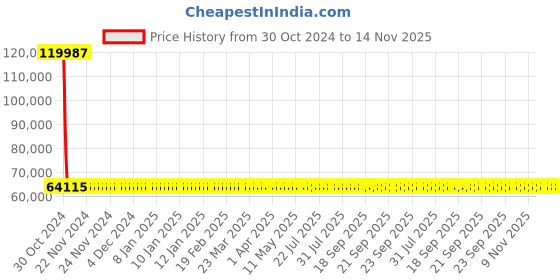 moglix.com Siemens 3 Pole 400 A MCCB Thermal Magnetic Trip Unit 3VA1340-5EE32-0AA0 siemens Price History Graph from 30 Oct 2024 to 13 Nov 2025