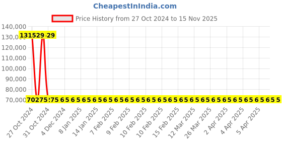 moglix.com Siemens 3 Pole 400 A MCCB Thermal Magnetic Trip Unit 3VA1340-6EE32-0AA0 siemens Price History Graph from 27 Oct 2024 to 15 Nov 2025