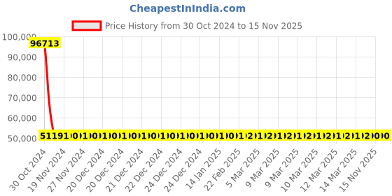 moglix.com Siemens 3 Pole 400 A MCCB Thermal Magnetic Trip Unit 3VM13404ED320AA0 siemens Price History Graph from 30 Oct 2024 to 15 Nov 2025