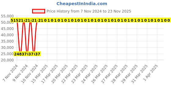 moglix.com Siemens 3 Pole 400 A MCCB Thermal Magnetic Trip Unit 3VM13404EE320AA0 siemens Price History Graph from 7 Nov 2024 to 22 Nov 2025