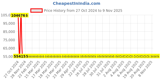 moglix.com Siemens 3 Pole 400 A MCCB Thermal Magnetic Trip Unit 3VM13405ED320AA0 siemens Price History Graph from 27 Oct 2024 to 8 Nov 2025