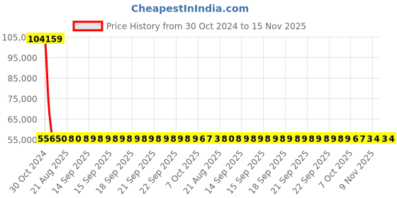 moglix.com Siemens 3 Pole 400 A MCCB Thermal Magnetic Trip Unit 3VM13405EE320AA0 siemens Price History Graph from 30 Oct 2024 to 15 Nov 2025