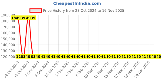 moglix.com Siemens 3 Pole 400 A MCCB with Microprocessor Trip Unit 3VA2340-6HM32-0AA0 siemens Price History Graph from 28 Oct 2024 to 16 Nov 2025