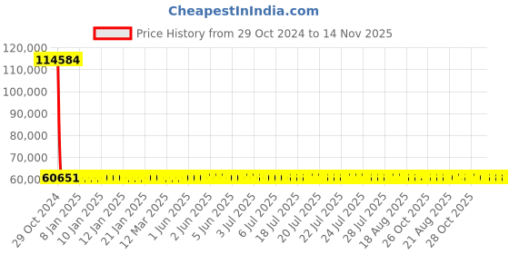 moglix.com Siemens 3 Pole 400 A Molded Case Circuit Breaker Motor Starter Protection 3VM14405MH320AA0 siemens Price History Graph from 29 Oct 2024 to 12 Nov 2025