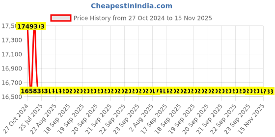 moglix.com Siemens 3 Pole 50 A MCCB for Motor Starter Protection 3VA1150-5MH32-0AA0 siemens Price History Graph from 27 Oct 2024 to 15 Nov 2025