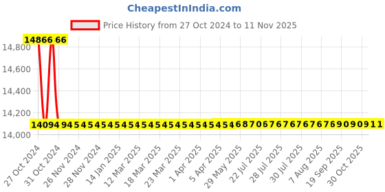 moglix.com Siemens 3 Pole 50 A MCCB Thermal Magnetic Trip Unit 3VA1150-4EE32-0AA0 siemens Price History Graph from 27 Oct 2024 to 10 Nov 2025