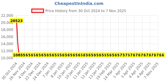moglix.com Siemens 3 Pole 50 A MCCB Thermal Magnetic Trip Unit 3VM11504ED320AA0 siemens Price History Graph from 30 Oct 2024 to 7 Nov 2025