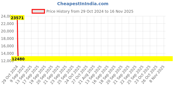 moglix.com Siemens 3 Pole 50 A MCCB Thermal Magnetic Trip Unit 3VM11505ED320AA0 siemens Price History Graph from 29 Oct 2024 to 15 Nov 2025