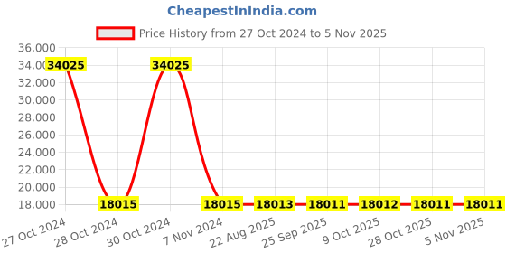 moglix.com Siemens 3 Pole 50 A MCCB Thermal Magnetic Trip Unit 3VM11505EE320AA0 siemens Price History Graph from 27 Oct 2024 to 4 Nov 2025
