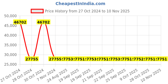 moglix.com Siemens 3 Pole 50 A Molded Case Circuit Breaker 3VA1150-6EE32-0AA0 siemens Price History Graph from 27 Oct 2024 to 10 Nov 2025