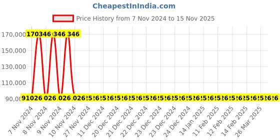 moglix.com Siemens 3 Pole 500 A MCCB for Motor Starter Protection 3VA1450-5MH32-0AA0 siemens Price History Graph from 7 Nov 2024 to 14 Nov 2025