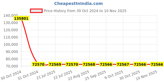 moglix.com Siemens 3 Pole 500 A MCCB Thermal Magnetic Trip Unit 3VA1450-4EE32-0AA0 siemens Price History Graph from 30 Oct 2024 to 10 Nov 2025