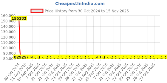 moglix.com Siemens 3 Pole 500 A MCCB Thermal Magnetic Trip Unit 3VA1450-5EE32-0AA0 siemens Price History Graph from 30 Oct 2024 to 14 Nov 2025