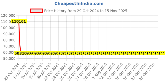 moglix.com Siemens 3 Pole 500 A MCCB Thermal Magnetic Trip Unit 3VM14504EE320AA0 siemens Price History Graph from 29 Oct 2024 to 14 Nov 2025