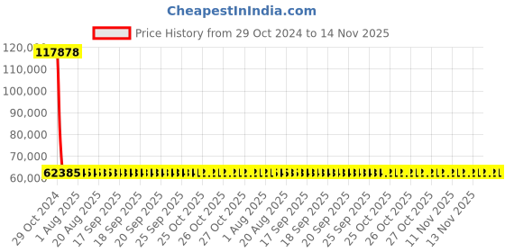 moglix.com Siemens 3 Pole 500 A MCCB Thermal Magnetic Trip Unit 3VM14505EE320AA0 siemens Price History Graph from 29 Oct 2024 to 14 Nov 2025
