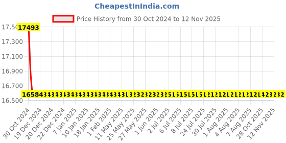 moglix.com Siemens 3 Pole 63 A MCCB for Motor Starter Protection 3VA1163-5MH32-0AA0 siemens Price History Graph from 30 Oct 2024 to 12 Nov 2025