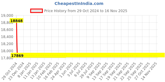 moglix.com Siemens 3 Pole 63 A MCCB for Motor Starter Protection 3VA1163-6MH32-0AA0 siemens Price History Graph from 29 Oct 2024 to 15 Nov 2025