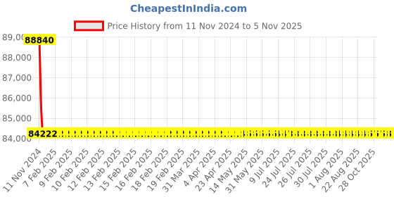 moglix.com Siemens 3 Pole 63 A MCCB Microprocessor Based Trip Unit 3VL2706-1SB36-0AA0 siemens Price History Graph from 11 Nov 2024 to 5 Nov 2025