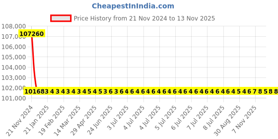 moglix.com Siemens 3 Pole 63 A MCCB Microprocessor Based Trip Unit 3VL2706-1SL36-0AA0 siemens Price History Graph from 21 Nov 2024 to 12 Nov 2025