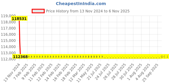 moglix.com Siemens 3 Pole 63 A MCCB Microprocessor Based Trip Unit 3VL2706-2SB36-0AA0 siemens Price History Graph from 13 Nov 2024 to 6 Nov 2025