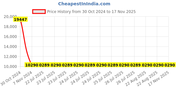 moglix.com Siemens 3 Pole 63 A MCCB Thermal Magnetic Trip Unit 3VM10633ED320AA0 siemens Price History Graph from 30 Oct 2024 to 16 Nov 2025