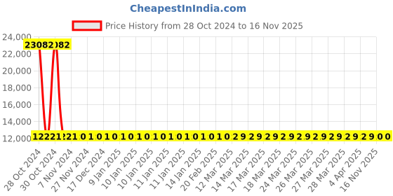 moglix.com Siemens 3 Pole 63 A MCCB Thermal Magnetic Trip Unit 3VM11633EE320AA0 siemens Price History Graph from 28 Oct 2024 to 15 Nov 2025