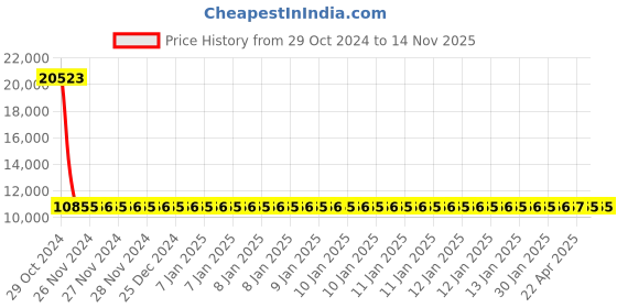 moglix.com Siemens 3 Pole 63 A MCCB Thermal Magnetic Trip Unit 3VM11634ED320AA0 siemens Price History Graph from 29 Oct 2024 to 14 Nov 2025