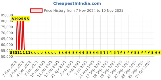 moglix.com Siemens 3 Pole 63 A MCCB with Microprocessor Trip Unit 3VA2063-5HM32-0AA0 siemens Price History Graph from 7 Nov 2024 to 9 Nov 2025