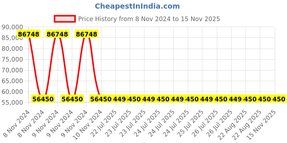 moglix.com Siemens 3 Pole 63 A MCCB with Microprocessor Trip Unit 3VA2063-6HL32-0AA0 siemens Price History Graph from 8 Nov 2024 to 15 Nov 2025