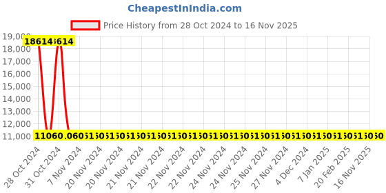 moglix.com Siemens 3 Pole 63 A Molded Case Circuit Breaker 3VA1063-2ED32-0AA0 siemens Price History Graph from 28 Oct 2024 to 15 Nov 2025