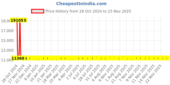 moglix.com Siemens 3 Pole 63 A Molded Case Circuit Breaker 3VA1063-3ED32-0AA0 siemens Price History Graph from 28 Oct 2024 to 22 Nov 2025