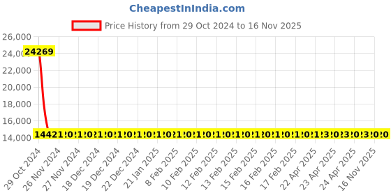moglix.com Siemens 3 Pole 63 A Molded Case Circuit Breaker 3VA1163-3EE32-0AA0 siemens Price History Graph from 29 Oct 2024 to 15 Nov 2025