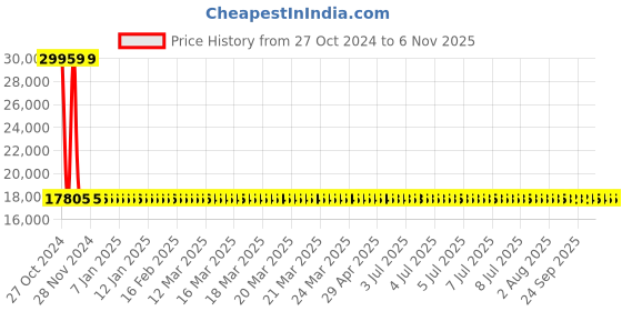 moglix.com Siemens 3 Pole 63 A Molded Case Circuit Breaker 3VA1163-4EE32-0AA0 siemens Price History Graph from 27 Oct 2024 to 6 Nov 2025