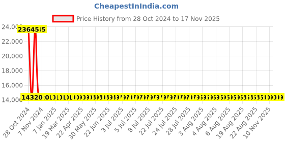 moglix.com Siemens 3 Pole 63 A Molded Case Circuit Breaker 3VA1163-5ED32-0AA0 siemens Price History Graph from 28 Oct 2024 to 16 Nov 2025